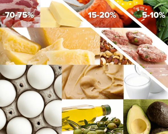 Кето диетични продукти